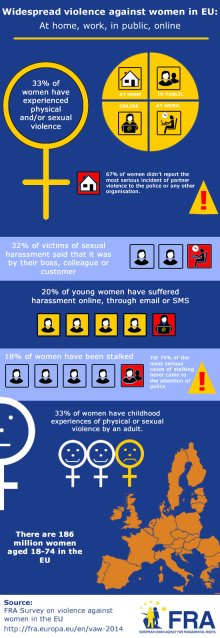 fra violence against women infographic
