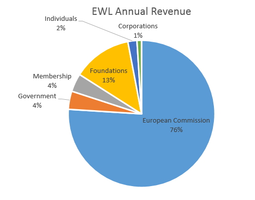 EWL Annual Revenue pie chart EWL Annual Revenue pie chart
